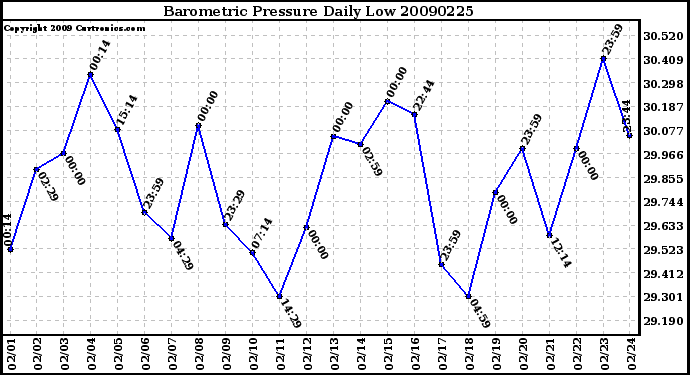 Milwaukee Weather Barometric Pressure Daily Low