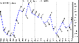 Milwaukee Weather Wind Chill Daily Low