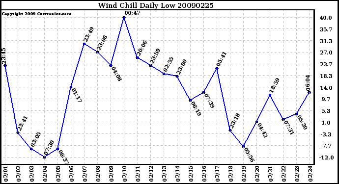 Milwaukee Weather Wind Chill Daily Low