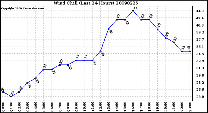 Milwaukee Weather Wind Chill (Last 24 Hours)