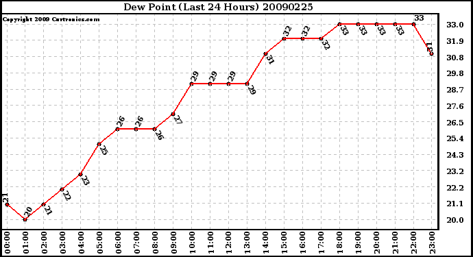 Milwaukee Weather Dew Point (Last 24 Hours)