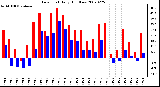 Milwaukee Weather Dew Point Daily High/Low