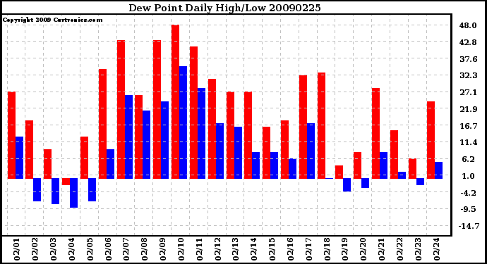 Milwaukee Weather Dew Point Daily High/Low