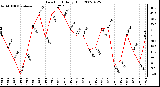 Milwaukee Weather Dew Point Daily High