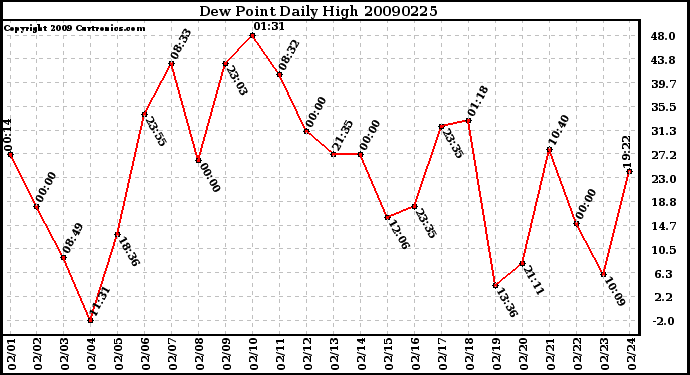 Milwaukee Weather Dew Point Daily High