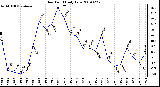 Milwaukee Weather Dew Point Daily Low