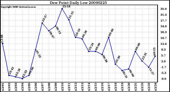 Milwaukee Weather Dew Point Daily Low