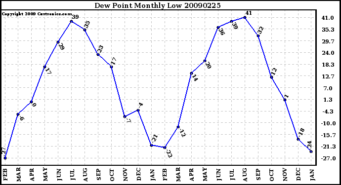 Milwaukee Weather Dew Point Monthly Low