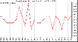 Milwaukee Weather Evapotranspiration per Day (Inches)