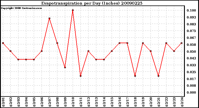 Milwaukee Weather Evapotranspiration per Day (Inches)