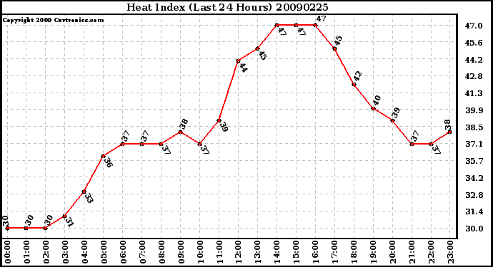 Milwaukee Weather Heat Index (Last 24 Hours)