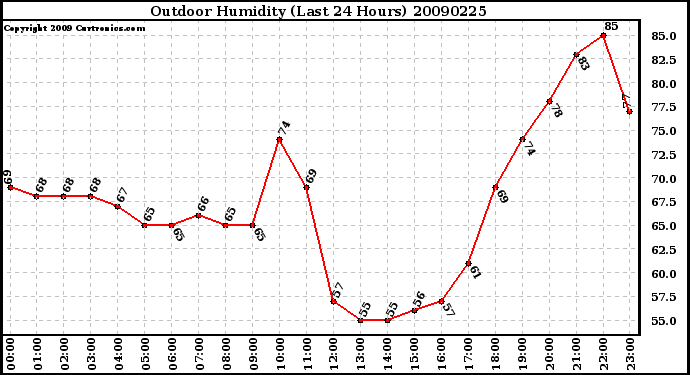 Milwaukee Weather Outdoor Humidity (Last 24 Hours)