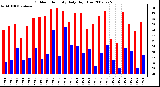 Milwaukee Weather Outdoor Humidity Daily High/Low