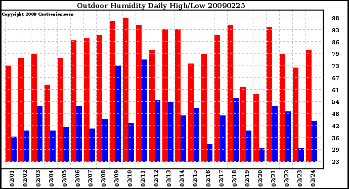 Milwaukee Weather Outdoor Humidity Daily High/Low