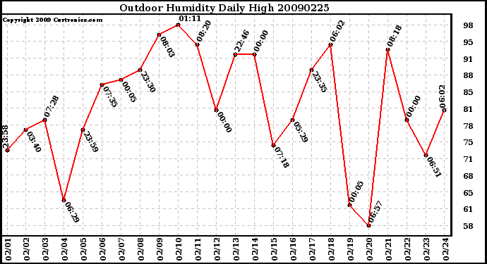 Milwaukee Weather Outdoor Humidity Daily High