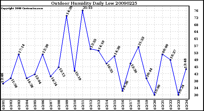 Milwaukee Weather Outdoor Humidity Daily Low