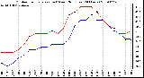 Milwaukee Weather Outdoor Temperature (vs) Wind Chill (Last 24 Hours)