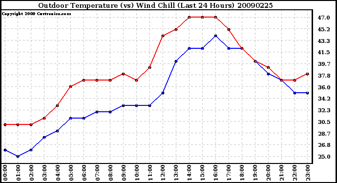 Milwaukee Weather Outdoor Temperature (vs) Wind Chill (Last 24 Hours)