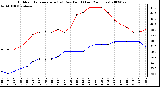 Milwaukee Weather Outdoor Temperature (vs) Dew Point (Last 24 Hours)