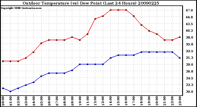 Milwaukee Weather Outdoor Temperature (vs) Dew Point (Last 24 Hours)