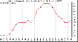 Milwaukee Weather Outdoor Temperature (vs) Heat Index (Last 24 Hours)