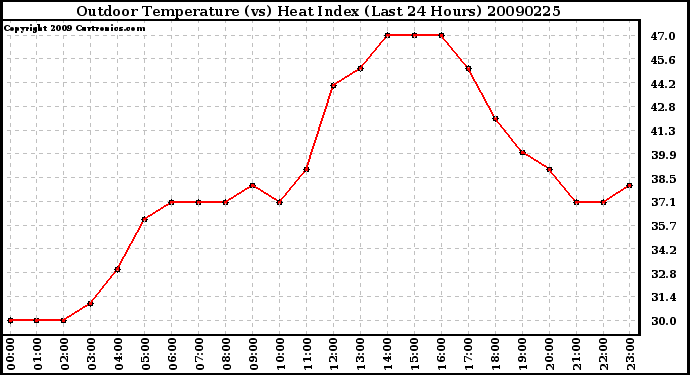 Milwaukee Weather Outdoor Temperature (vs) Heat Index (Last 24 Hours)