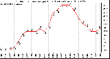 Milwaukee Weather Outdoor Temperature per Hour (Last 24 Hours)