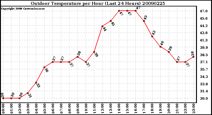 Milwaukee Weather Outdoor Temperature per Hour (Last 24 Hours)