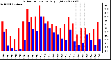 Milwaukee Weather Outdoor Temperature Daily High/Low