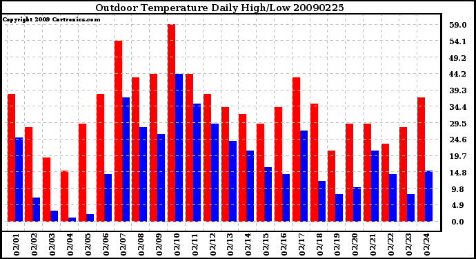 Milwaukee Weather Outdoor Temperature Daily High/Low