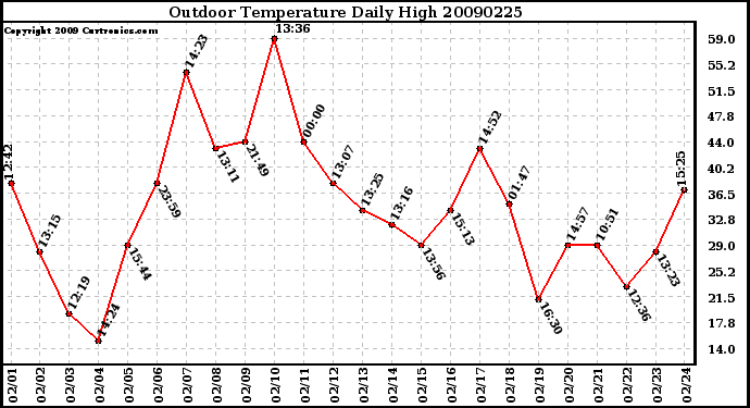 Milwaukee Weather Outdoor Temperature Daily High