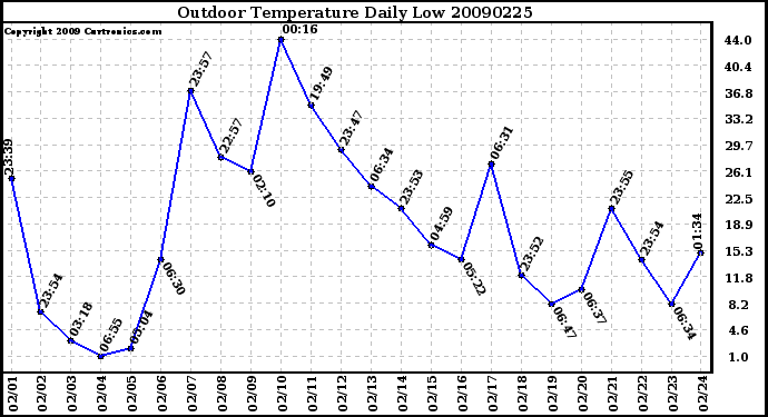 Milwaukee Weather Outdoor Temperature Daily Low