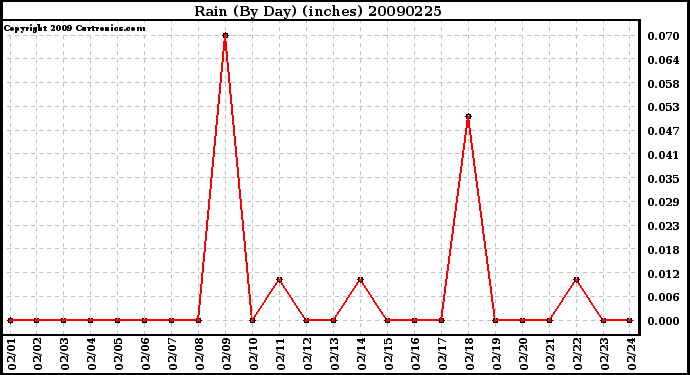 Milwaukee Weather Rain (By Day) (inches)