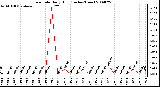 Milwaukee Weather Rain Rate Daily High (Inches/Hour)