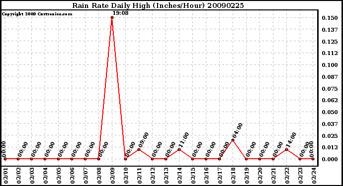 Milwaukee Weather Rain Rate Daily High (Inches/Hour)