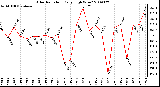 Milwaukee Weather Solar Radiation Daily High W/m2