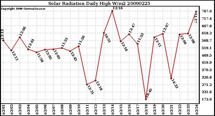 Milwaukee Weather Solar Radiation Daily High W/m2