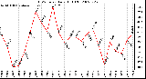 Milwaukee Weather THSW Index Daily High (F)