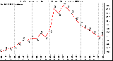 Milwaukee Weather THSW Index per Hour (F) (Last 24 Hours)