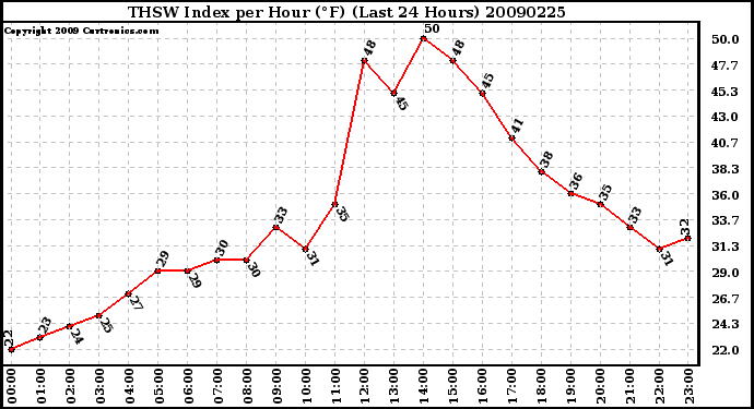 Milwaukee Weather THSW Index per Hour (F) (Last 24 Hours)