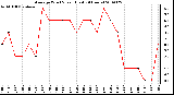 Milwaukee Weather Average Wind Speed (Last 24 Hours)