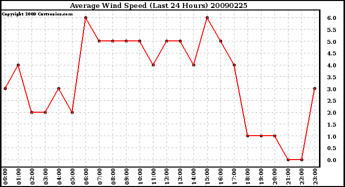 Milwaukee Weather Average Wind Speed (Last 24 Hours)