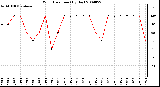 Milwaukee Weather Wind Direction (By Day)