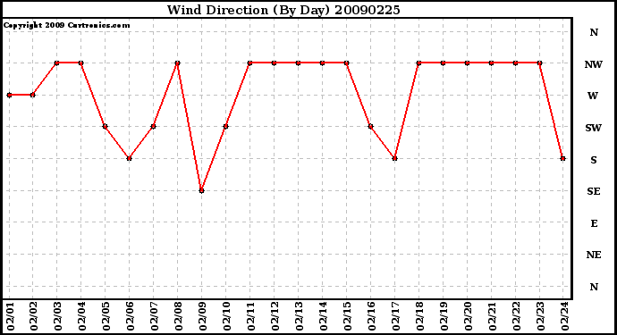 Milwaukee Weather Wind Direction (By Day)