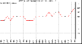 Milwaukee Weather Wind Direction (Last 24 Hours)