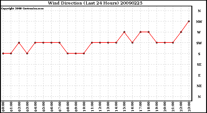 Milwaukee Weather Wind Direction (Last 24 Hours)