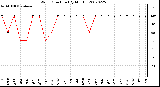 Milwaukee Weather Wind Direction (By Month)