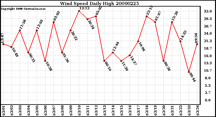 Milwaukee Weather Wind Speed Daily High