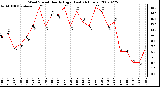 Milwaukee Weather Wind Speed Hourly High (Last 24 Hours)