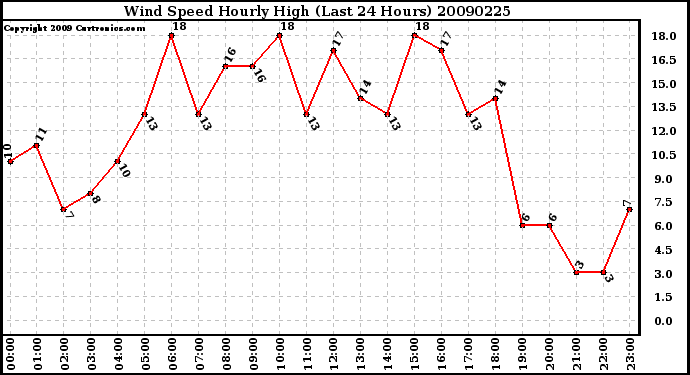 Milwaukee Weather Wind Speed Hourly High (Last 24 Hours)